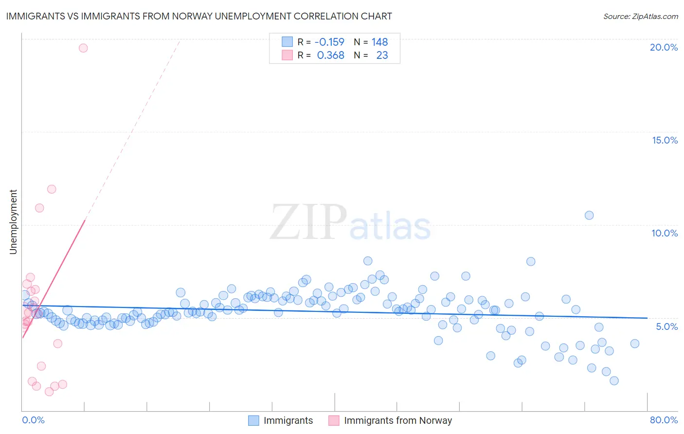 Immigrants vs Immigrants from Norway Unemployment