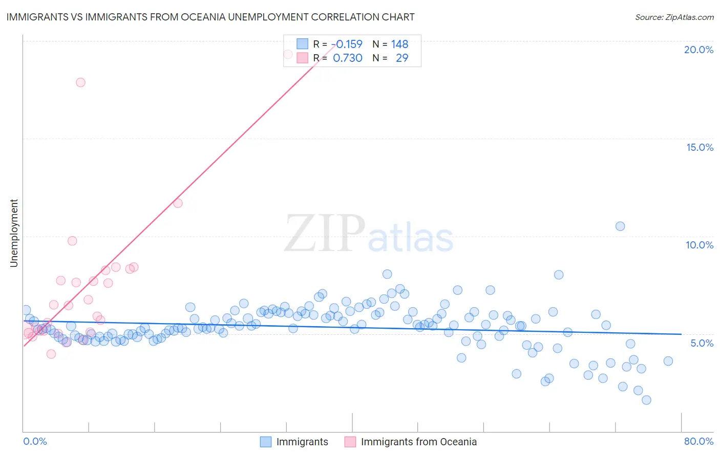 Immigrants vs Immigrants from Oceania Unemployment