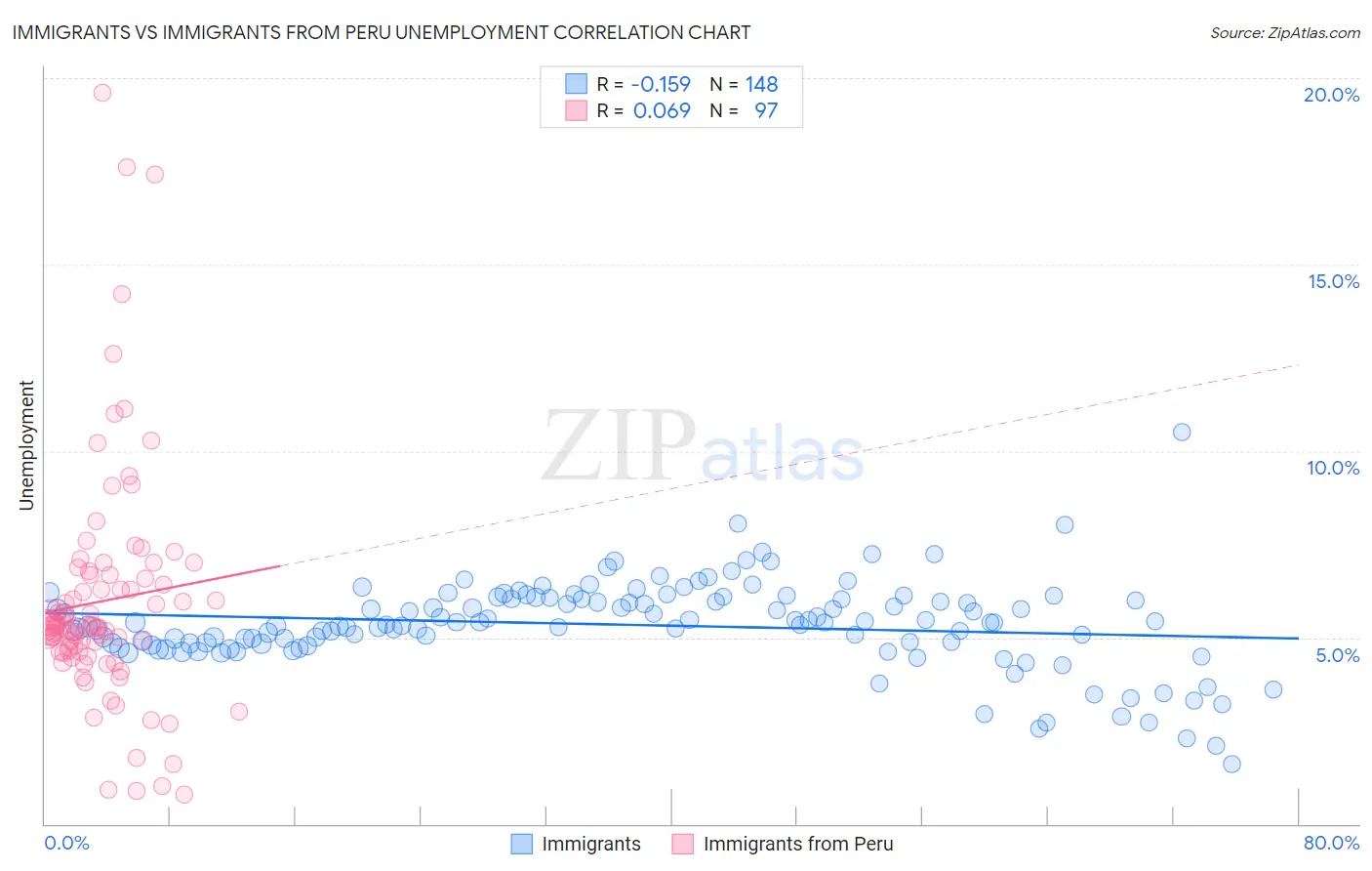 Immigrants vs Immigrants from Peru Unemployment
