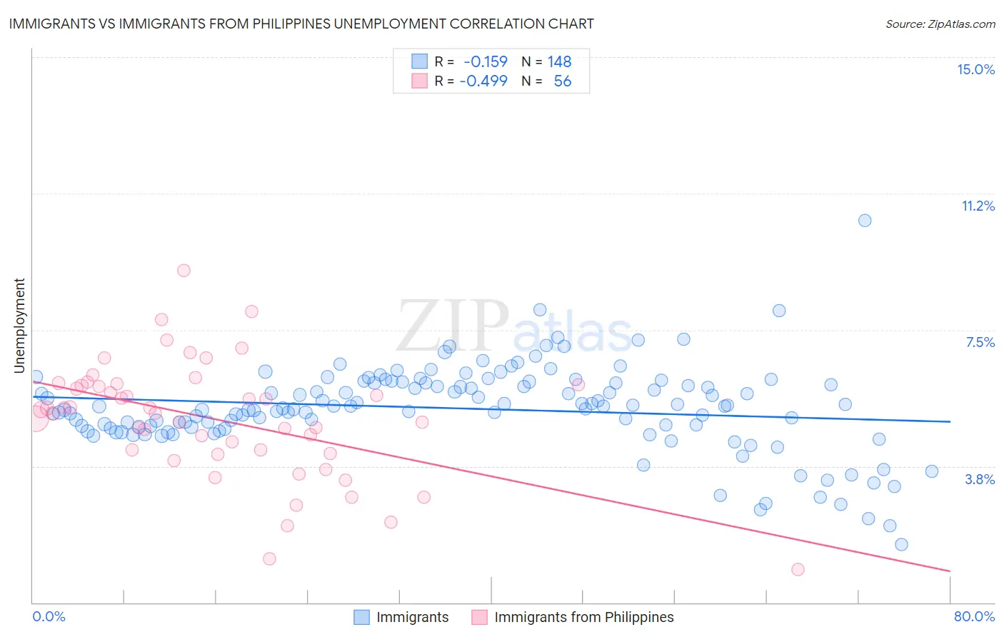 Immigrants vs Immigrants from Philippines Unemployment