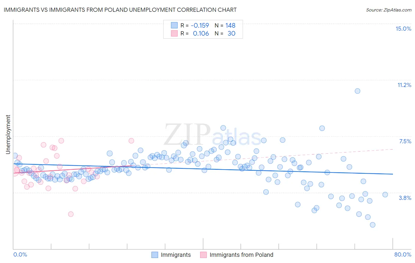 Immigrants vs Immigrants from Poland Unemployment