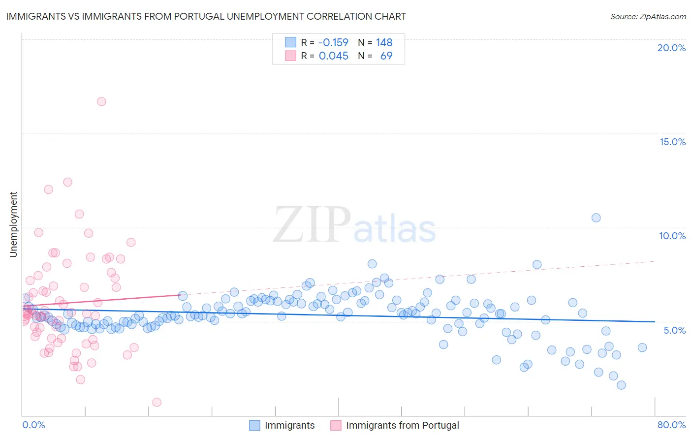 Immigrants vs Immigrants from Portugal Unemployment