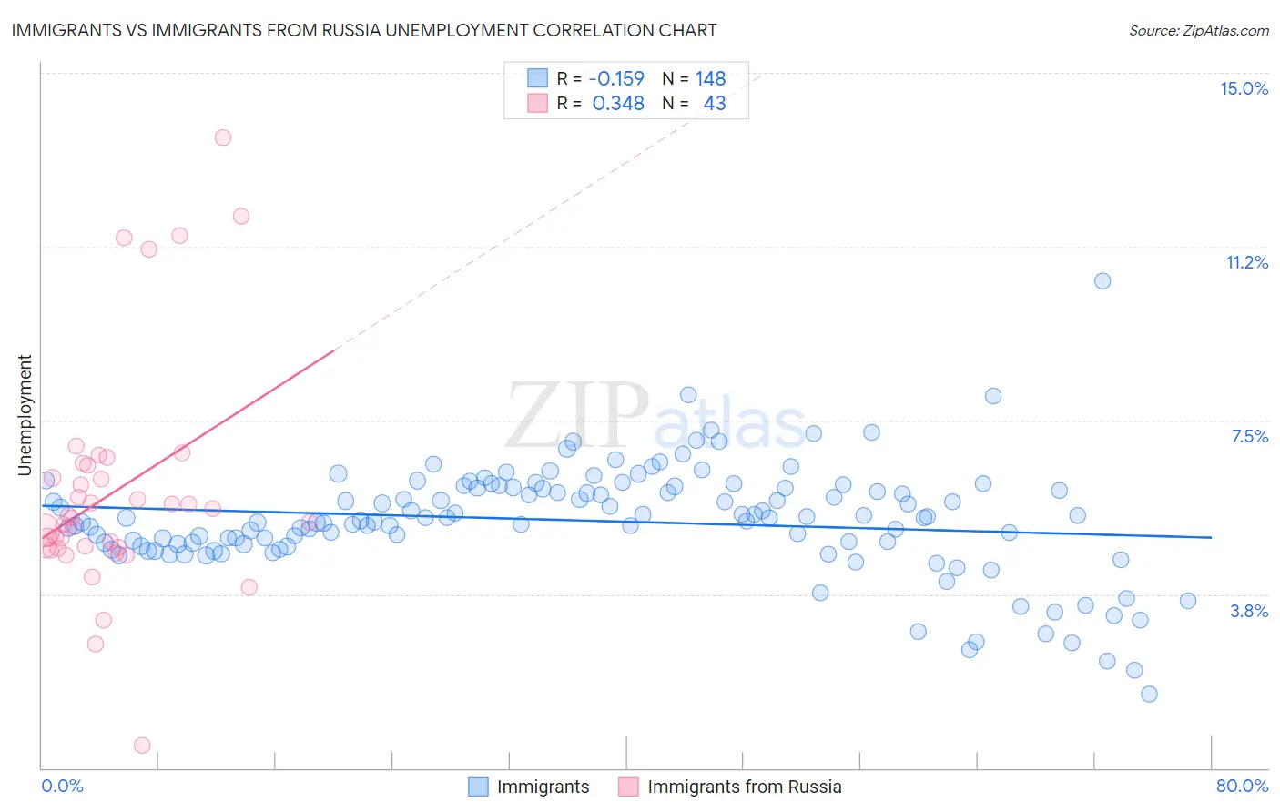 Immigrants vs Immigrants from Russia Unemployment
