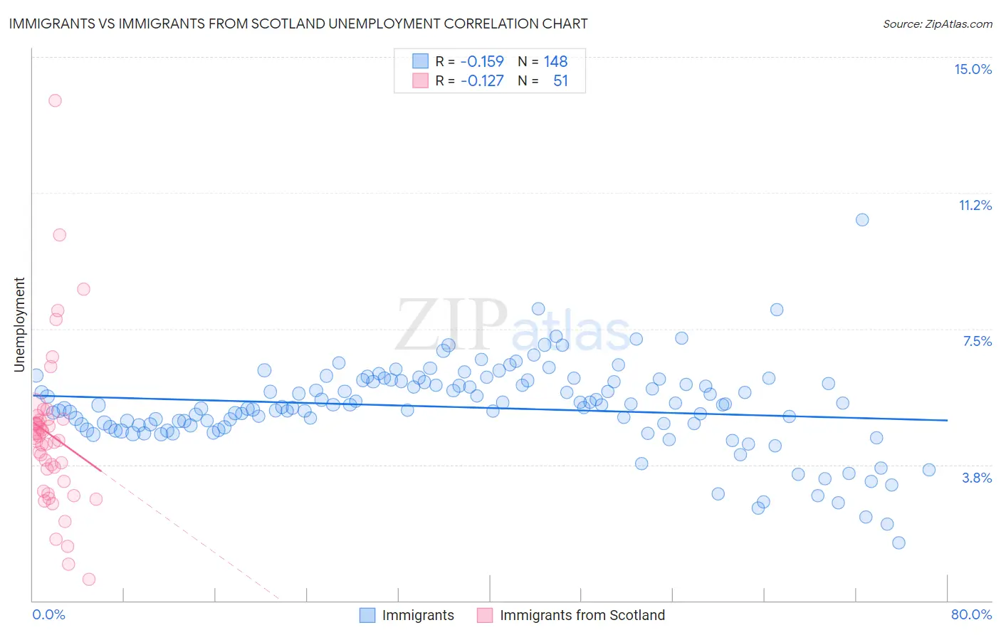 Immigrants vs Immigrants from Scotland Unemployment