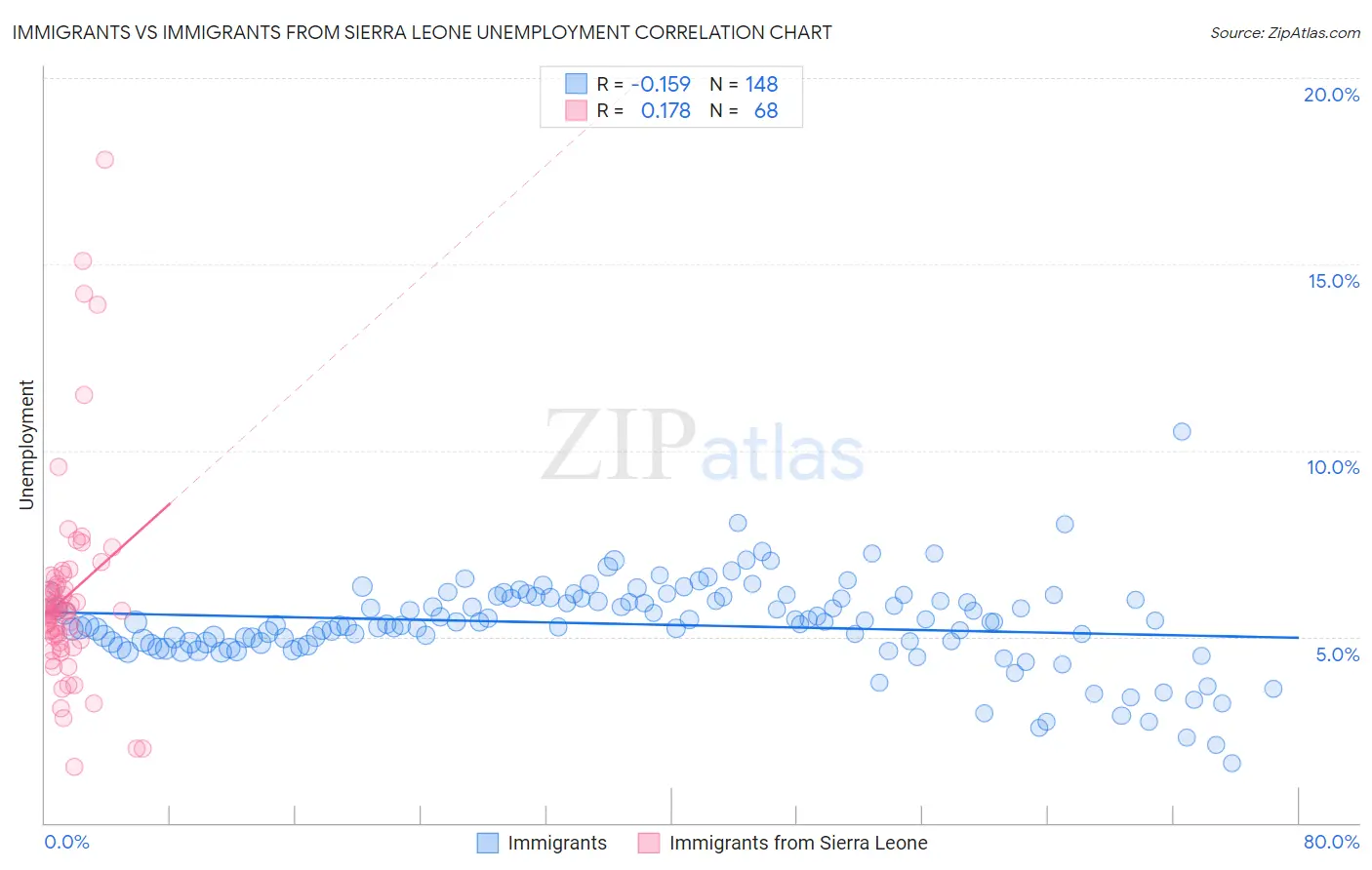Immigrants vs Immigrants from Sierra Leone Unemployment