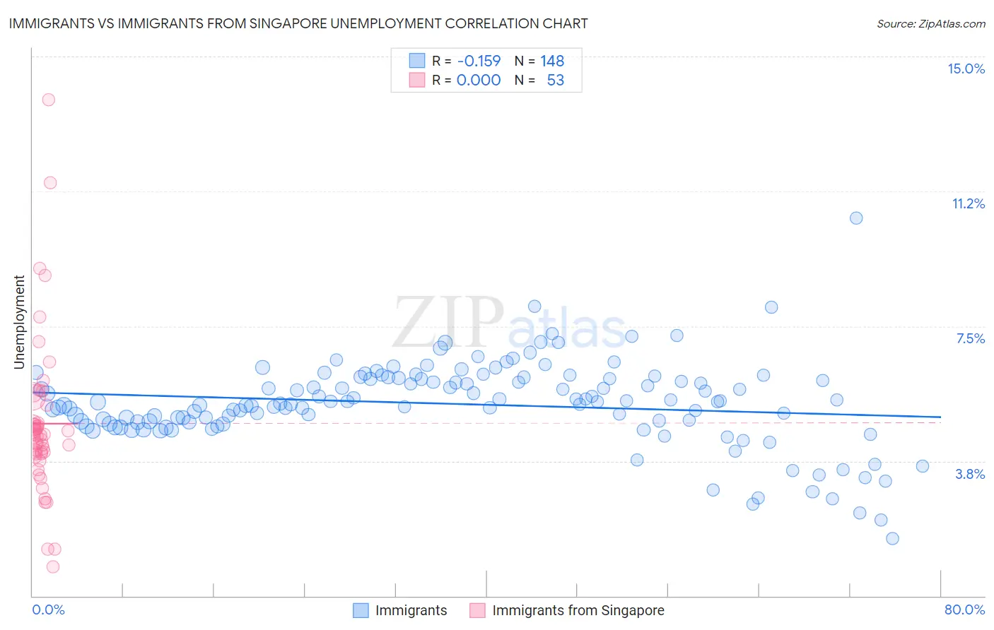 Immigrants vs Immigrants from Singapore Unemployment