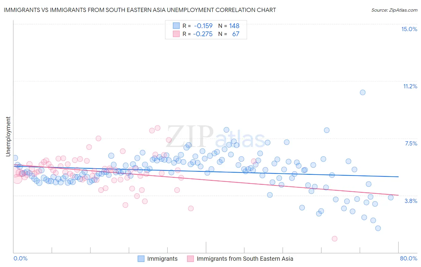Immigrants vs Immigrants from South Eastern Asia Unemployment
