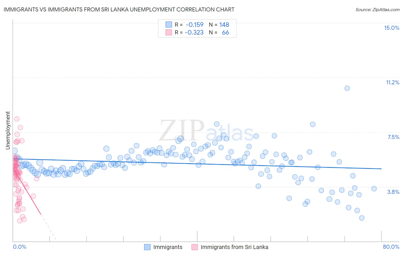 Immigrants vs Immigrants from Sri Lanka Unemployment