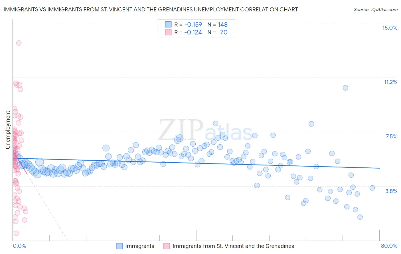 Immigrants vs Immigrants from St. Vincent and the Grenadines Unemployment