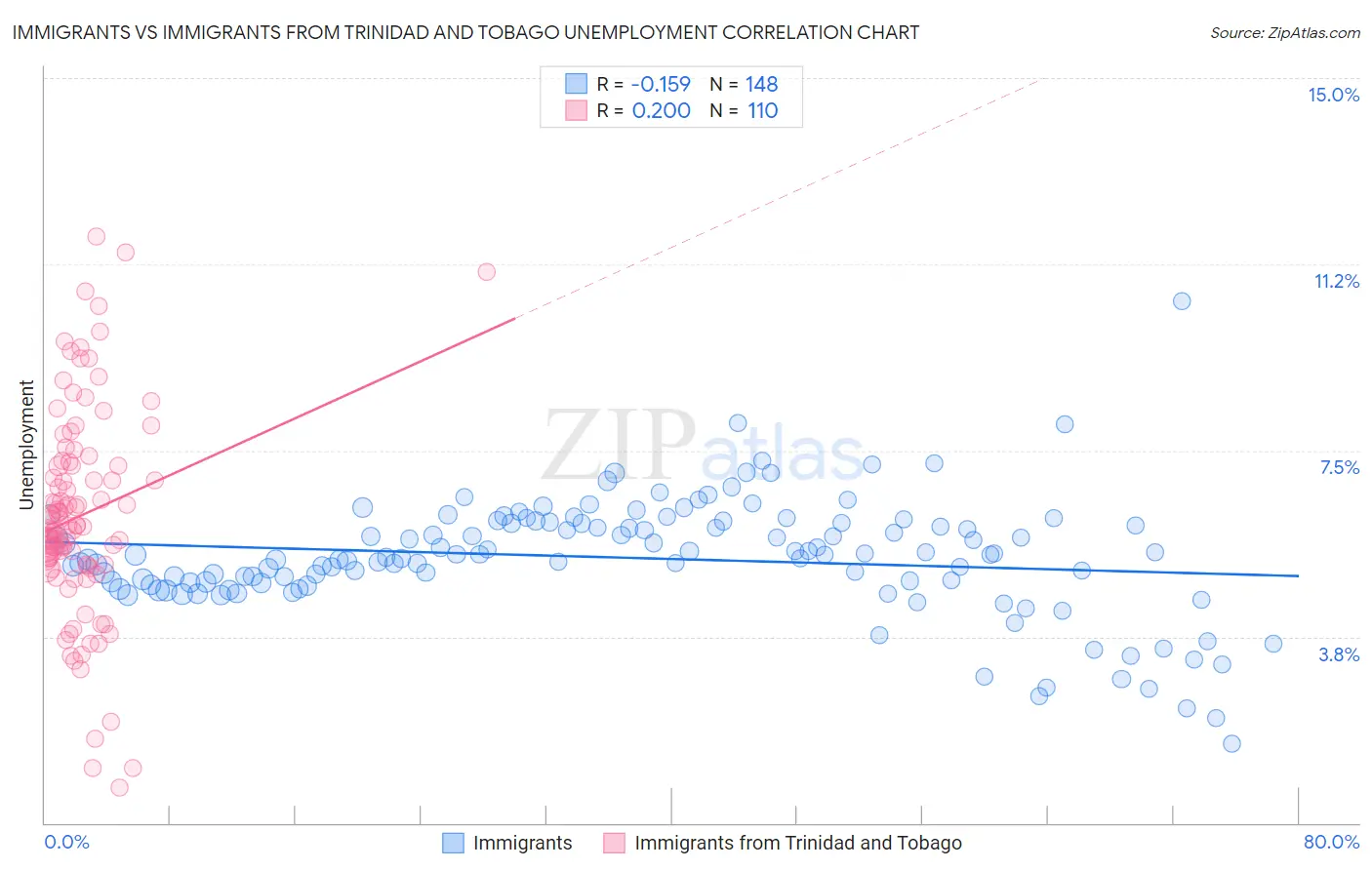 Immigrants vs Immigrants from Trinidad and Tobago Unemployment