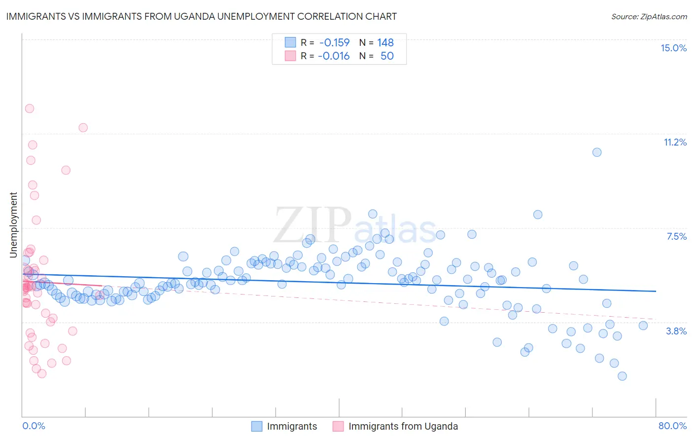 Immigrants vs Immigrants from Uganda Unemployment
