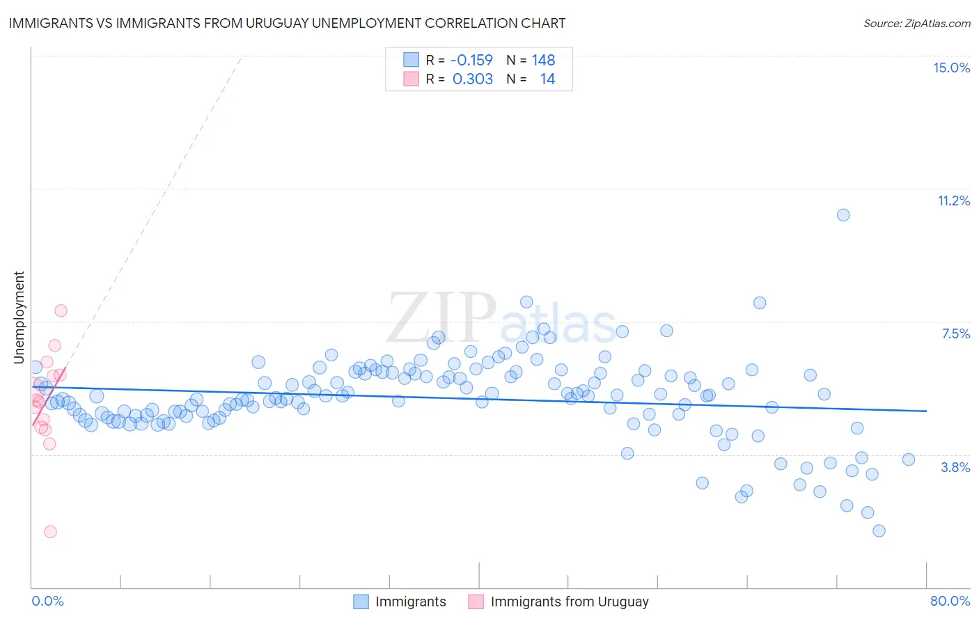 Immigrants vs Immigrants from Uruguay Unemployment