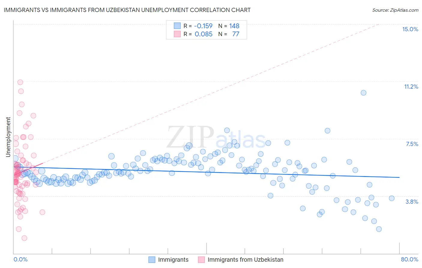 Immigrants vs Immigrants from Uzbekistan Unemployment