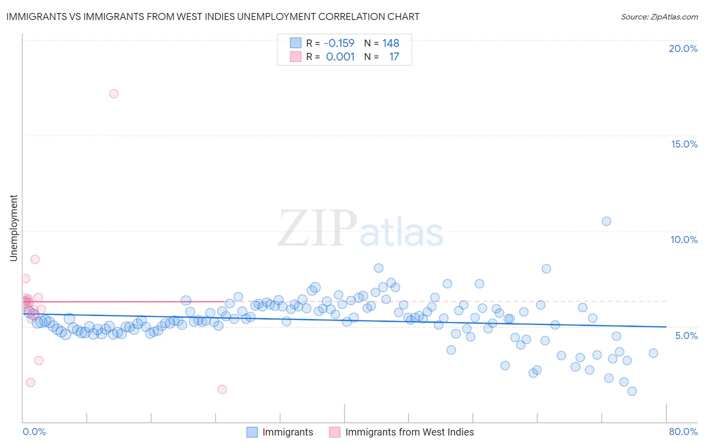 Immigrants vs Immigrants from West Indies Unemployment