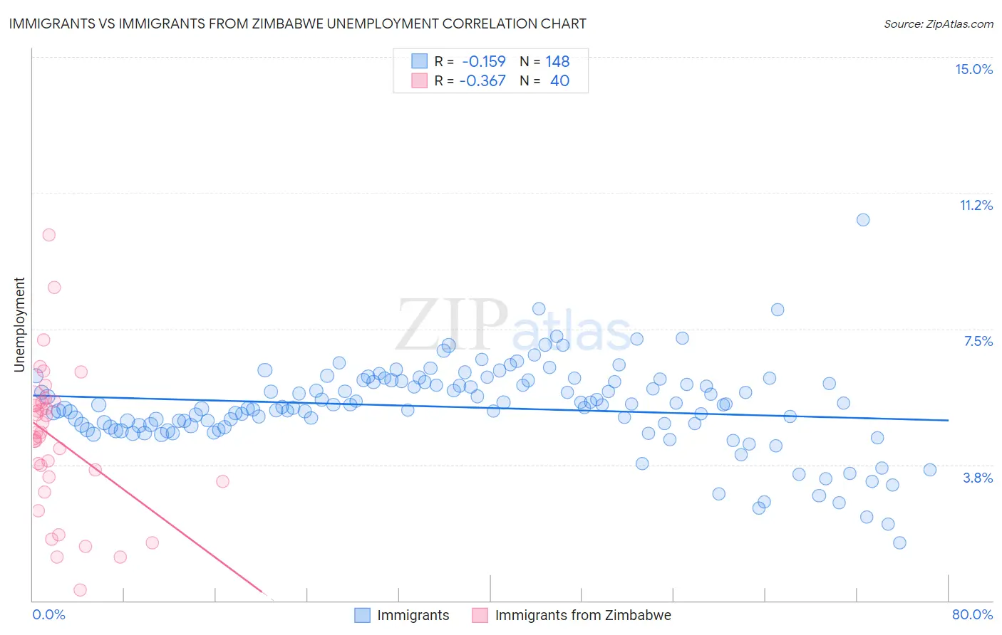 Immigrants vs Immigrants from Zimbabwe Unemployment