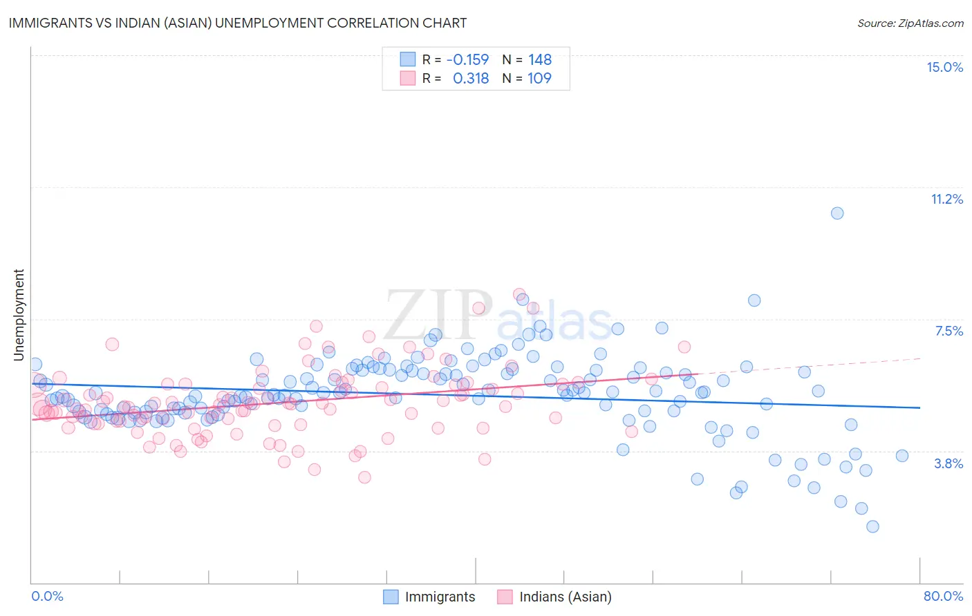 Immigrants vs Indian (Asian) Unemployment