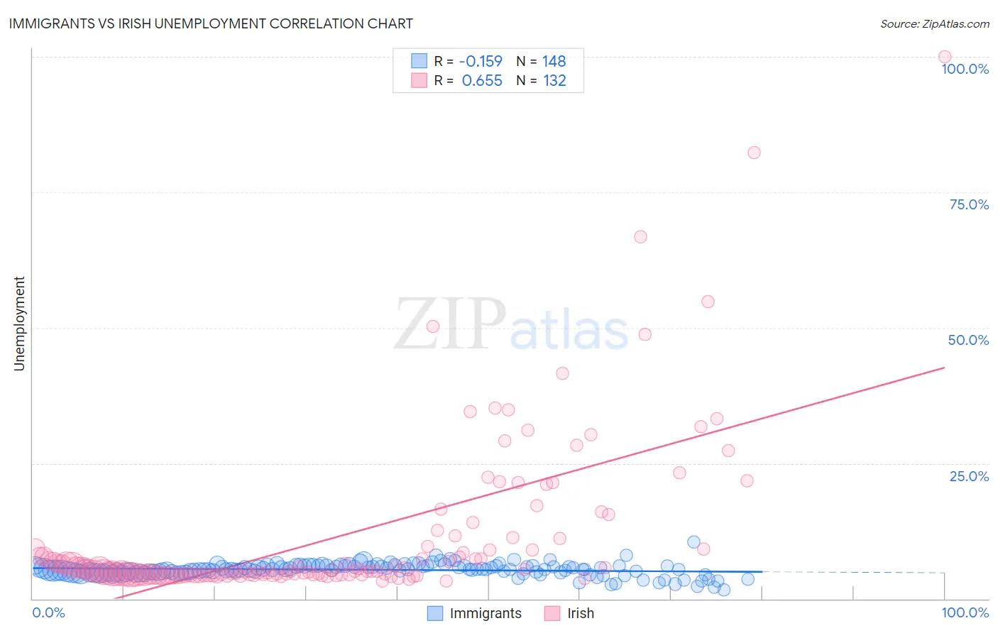 Immigrants vs Irish Unemployment