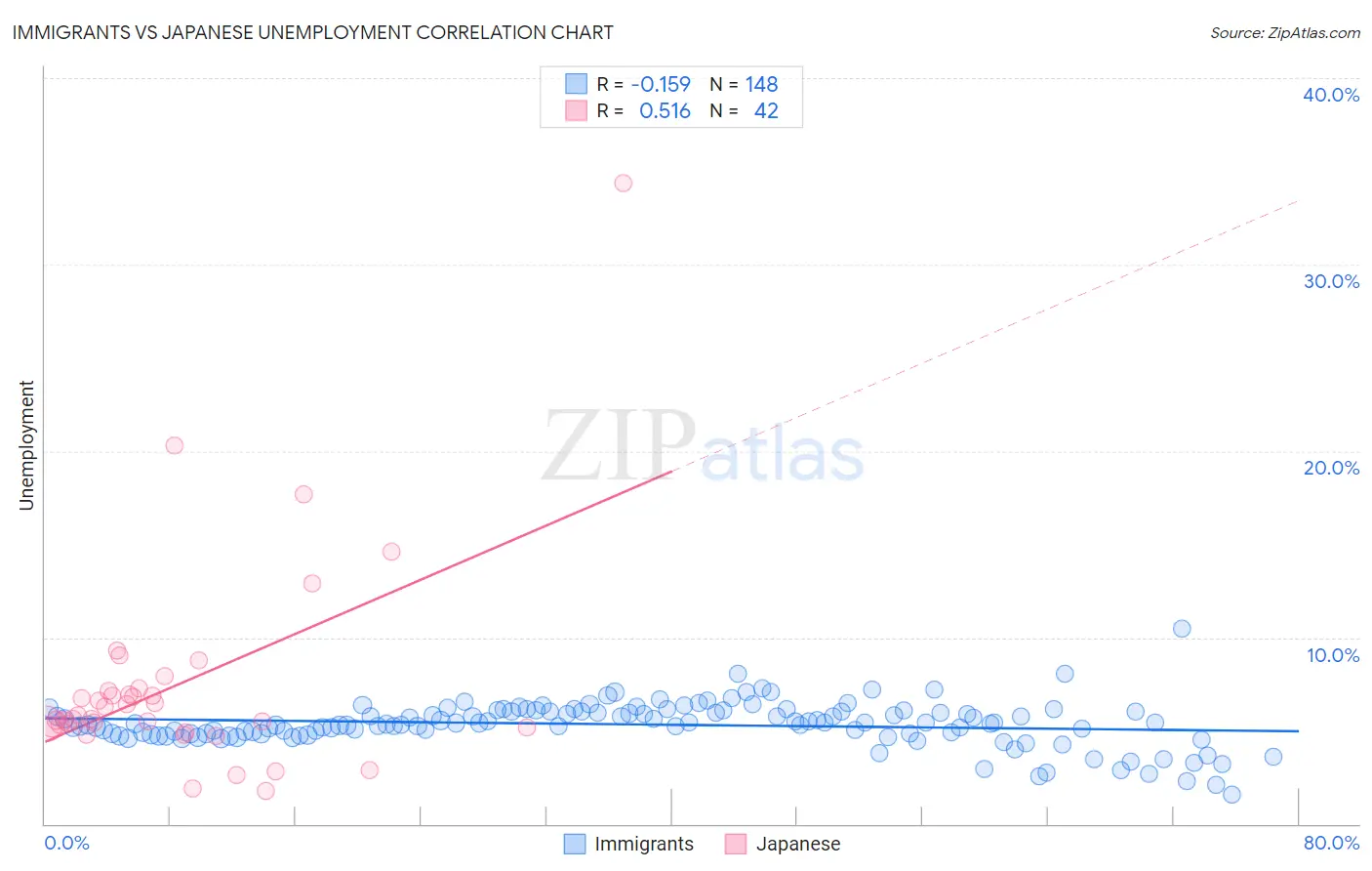 Immigrants vs Japanese Unemployment