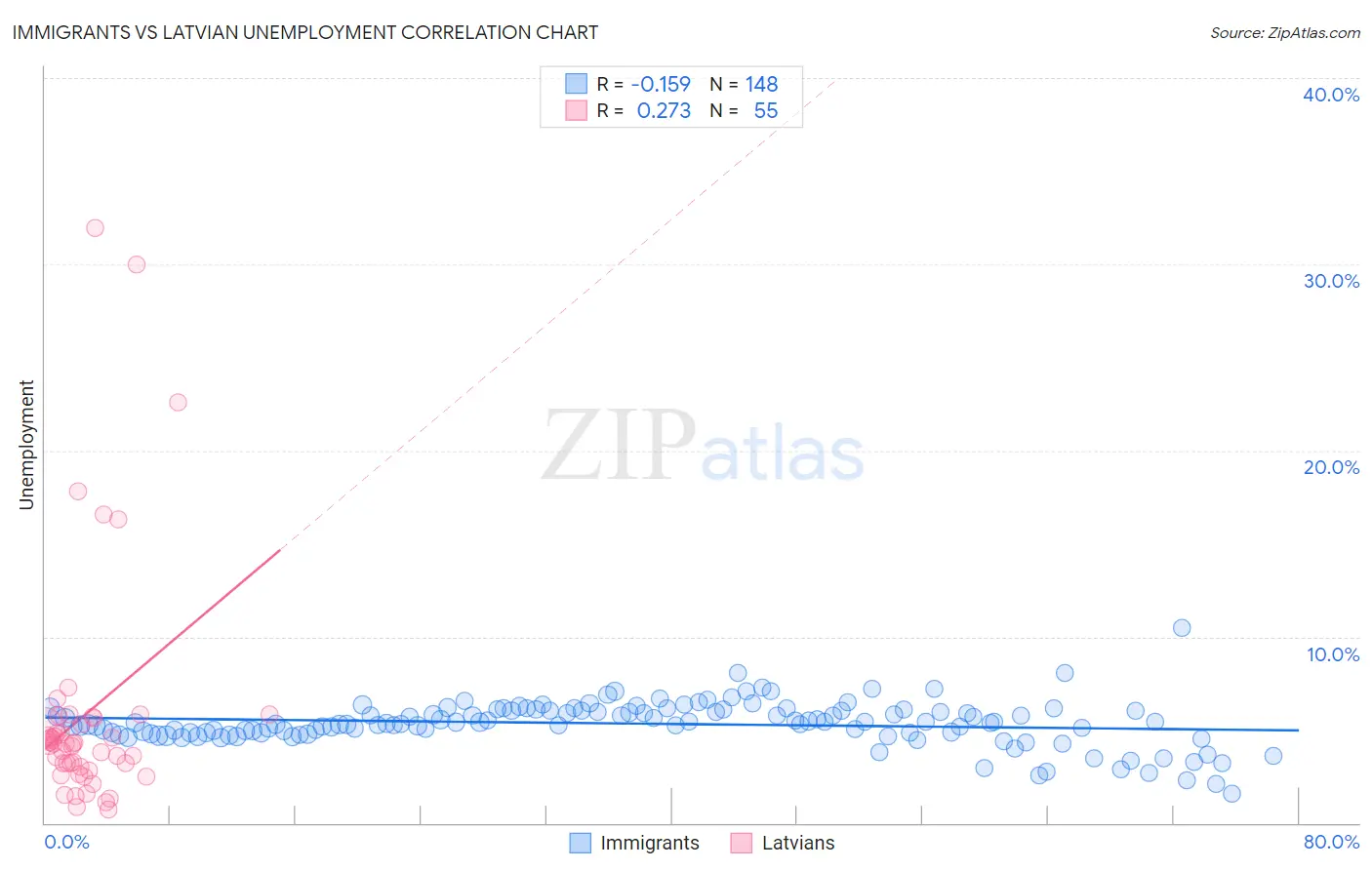 Immigrants vs Latvian Unemployment