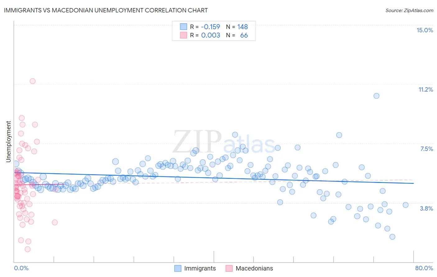 Immigrants vs Macedonian Unemployment