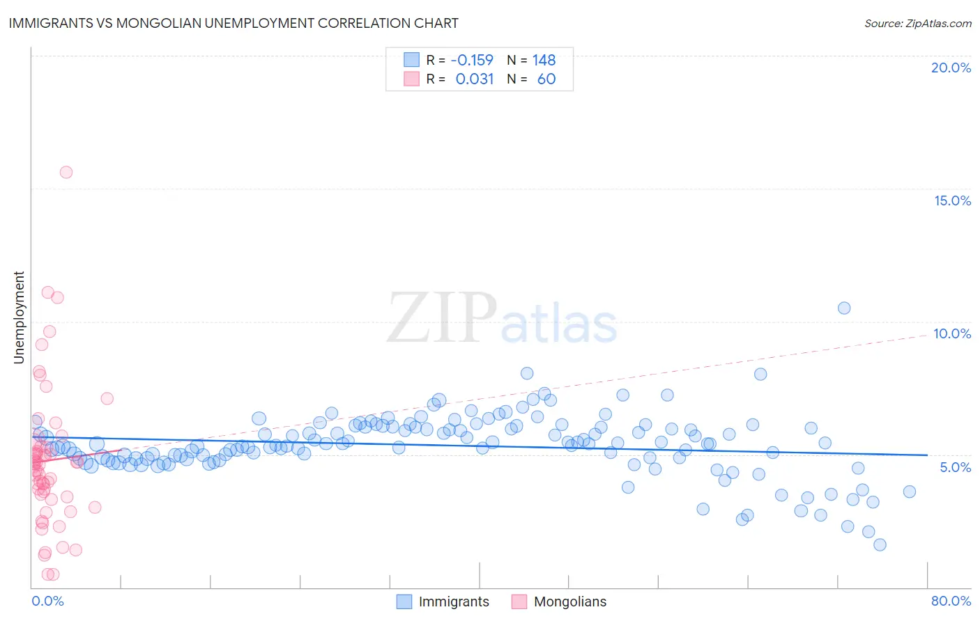 Immigrants vs Mongolian Unemployment