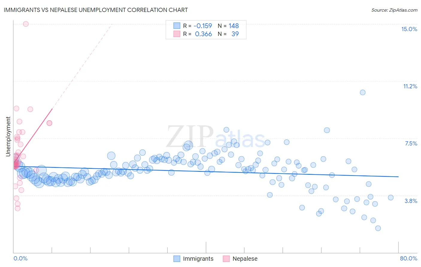 Immigrants vs Nepalese Unemployment