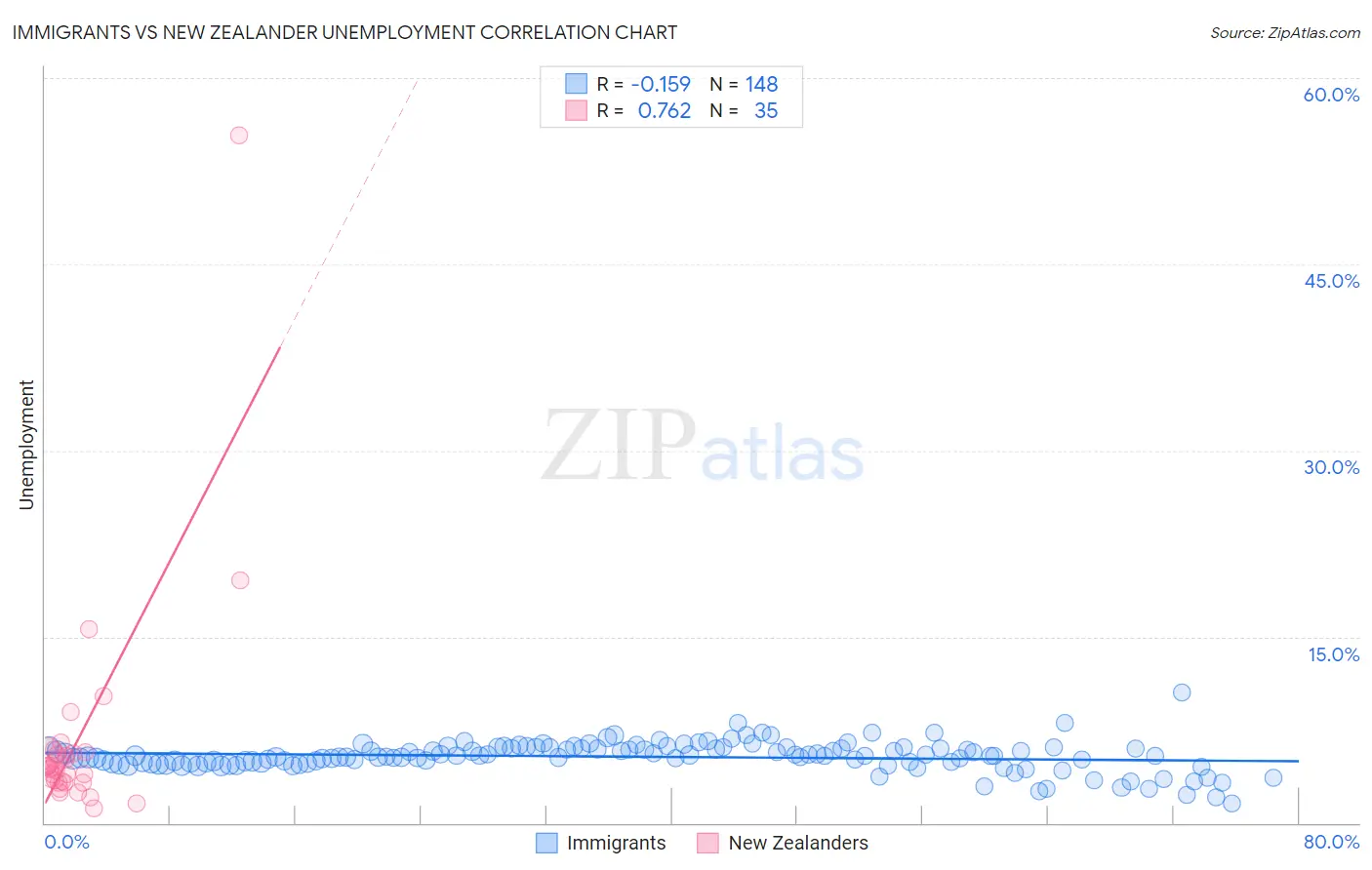 Immigrants vs New Zealander Unemployment