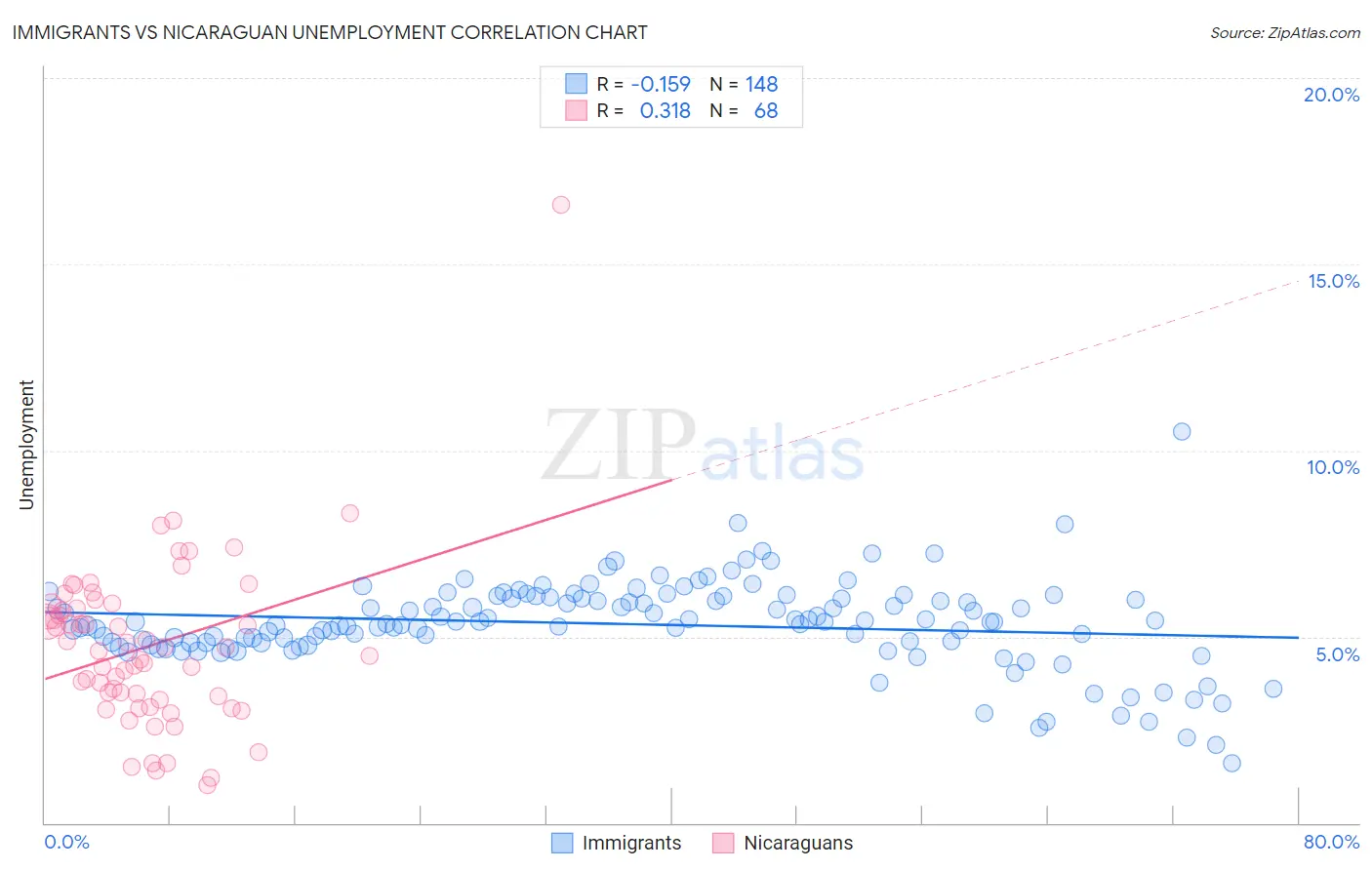 Immigrants vs Nicaraguan Unemployment