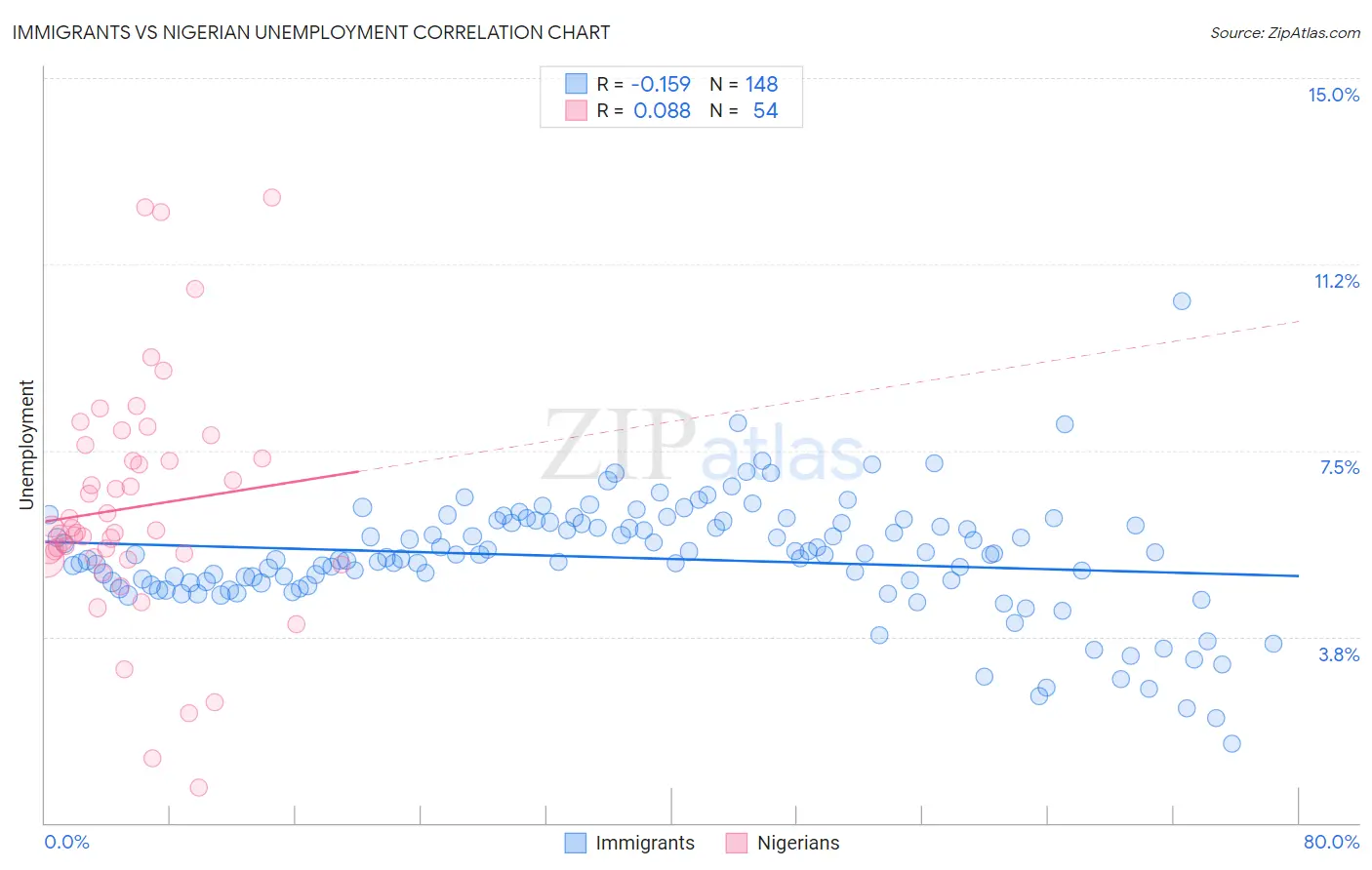 Immigrants vs Nigerian Unemployment