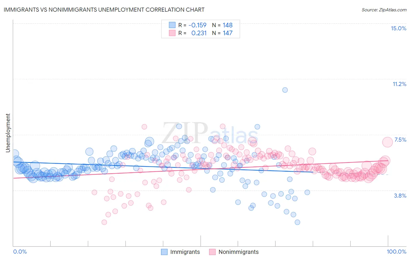 Immigrants vs Nonimmigrants Unemployment