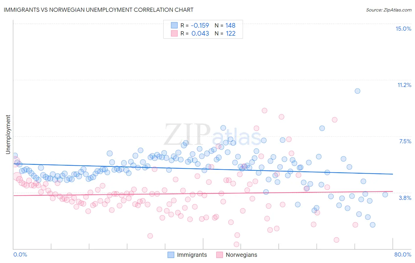 Immigrants vs Norwegian Unemployment
