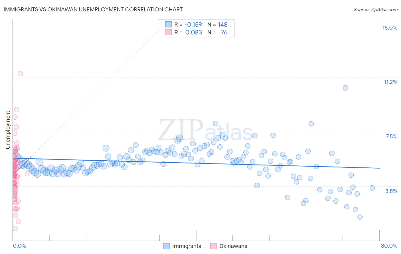 Immigrants vs Okinawan Unemployment
