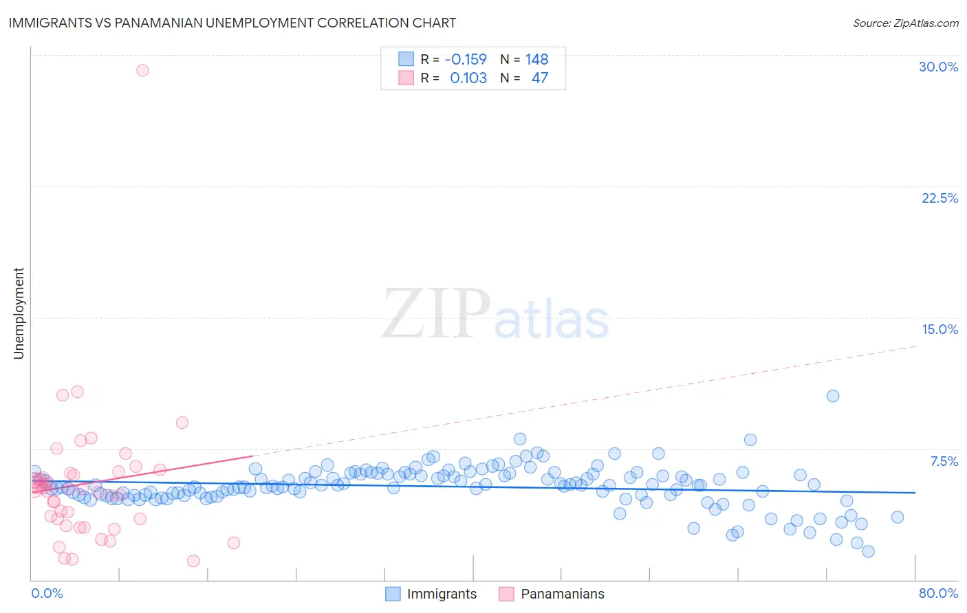 Immigrants vs Panamanian Unemployment