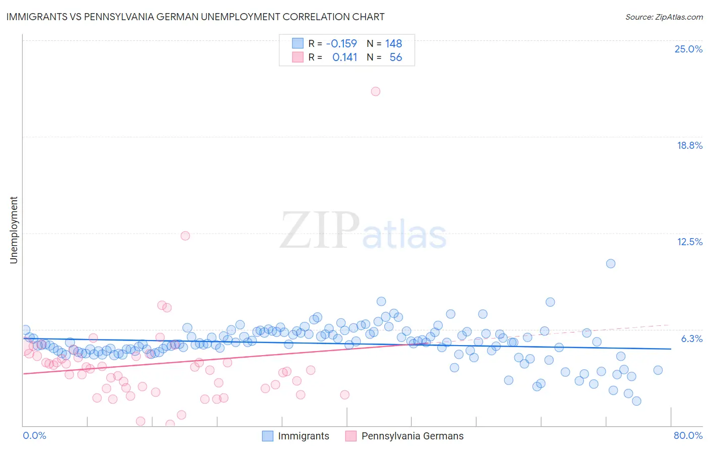 Immigrants vs Pennsylvania German Unemployment