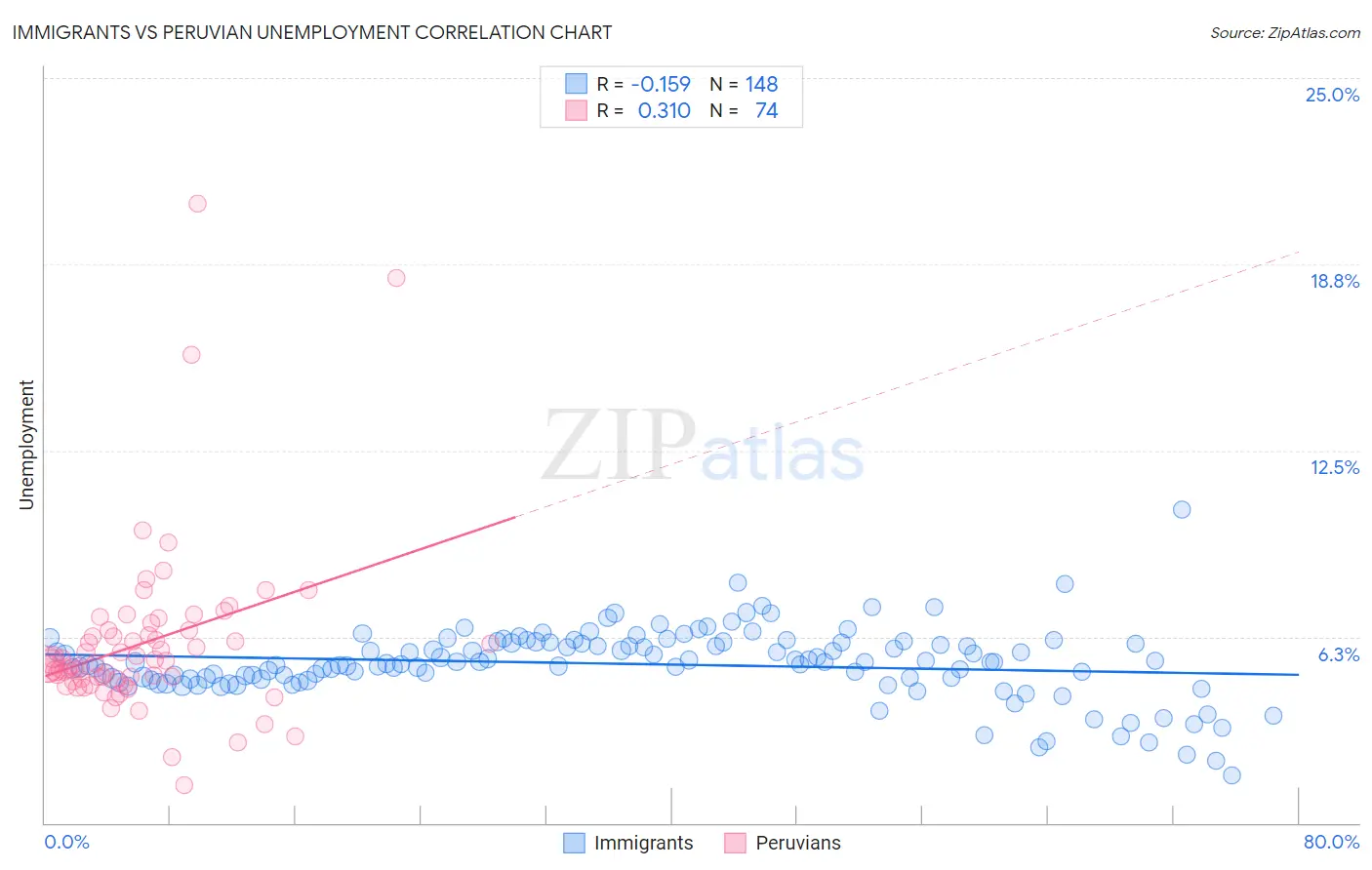 Immigrants vs Peruvian Unemployment
