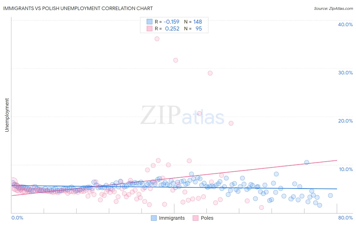 Immigrants vs Polish Unemployment