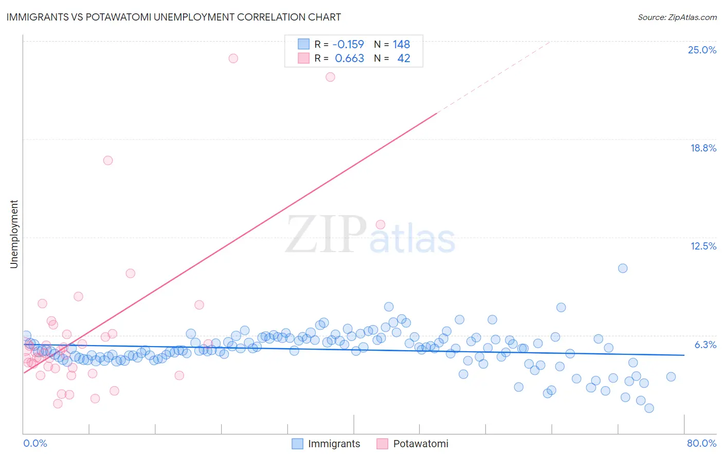 Immigrants vs Potawatomi Unemployment