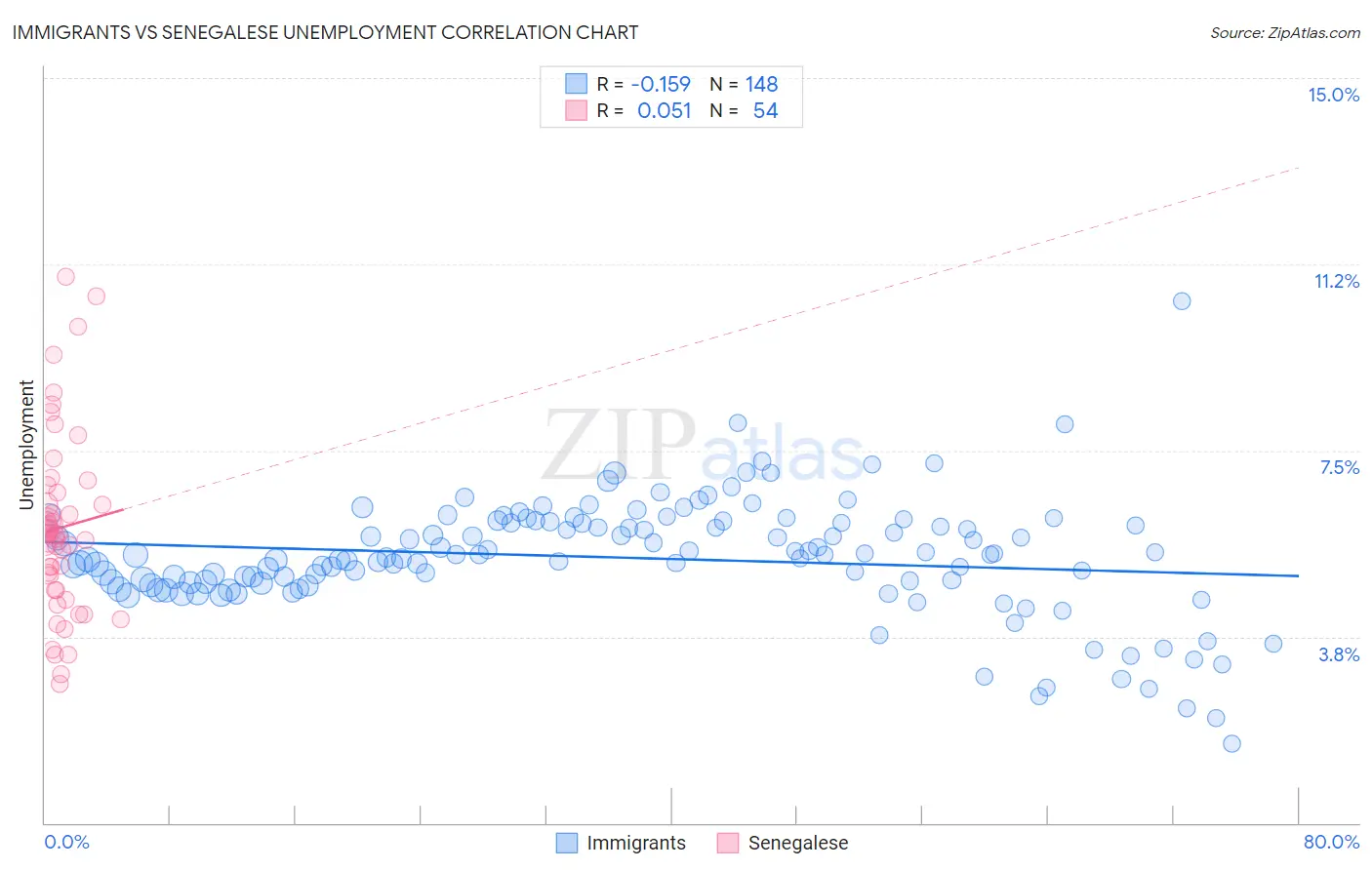Immigrants vs Senegalese Unemployment