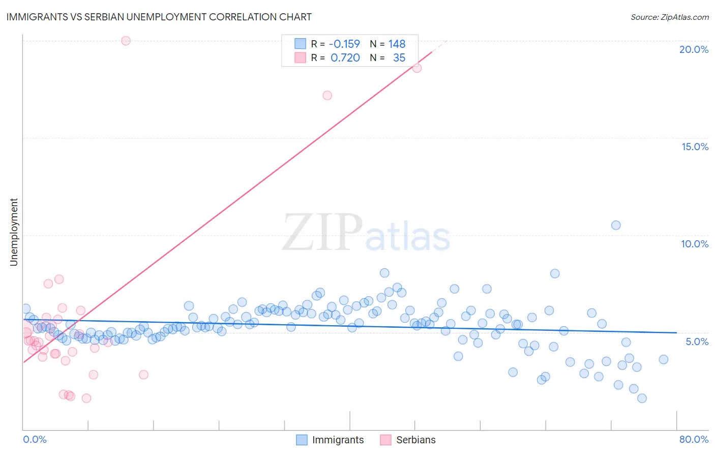 Immigrants vs Serbian Unemployment