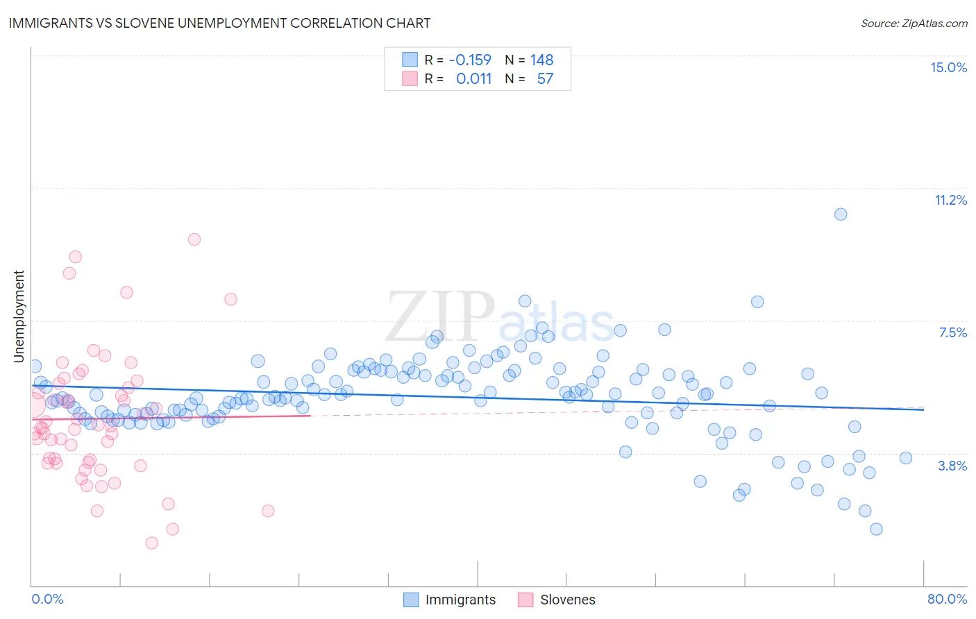 Immigrants vs Slovene Unemployment
