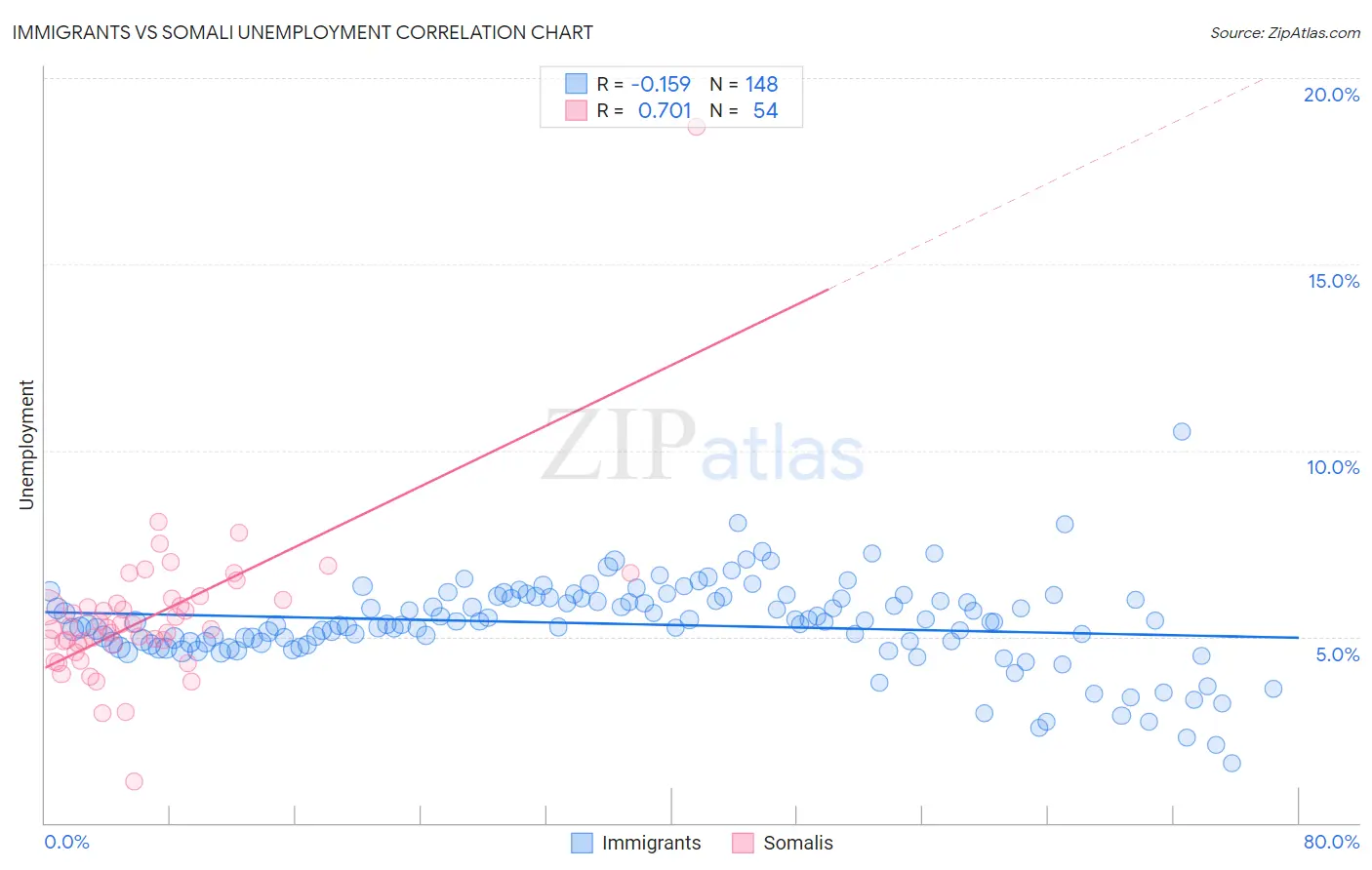 Immigrants vs Somali Unemployment