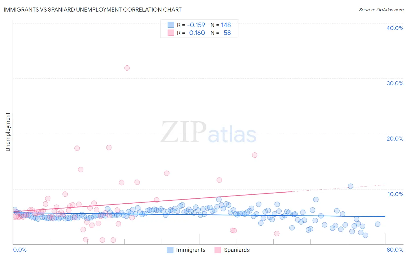 Immigrants vs Spaniard Unemployment