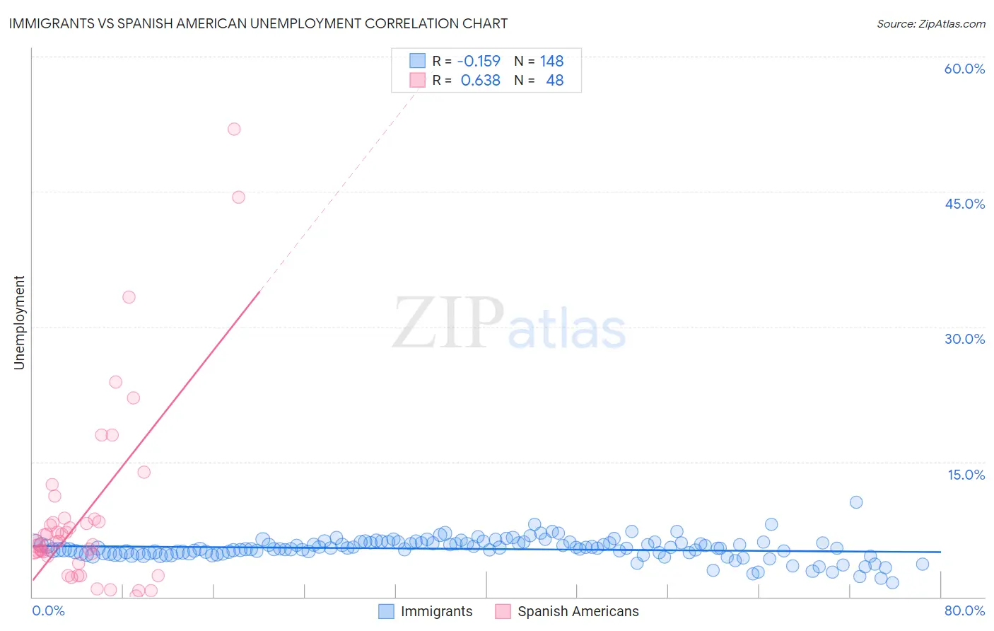 Immigrants vs Spanish American Unemployment