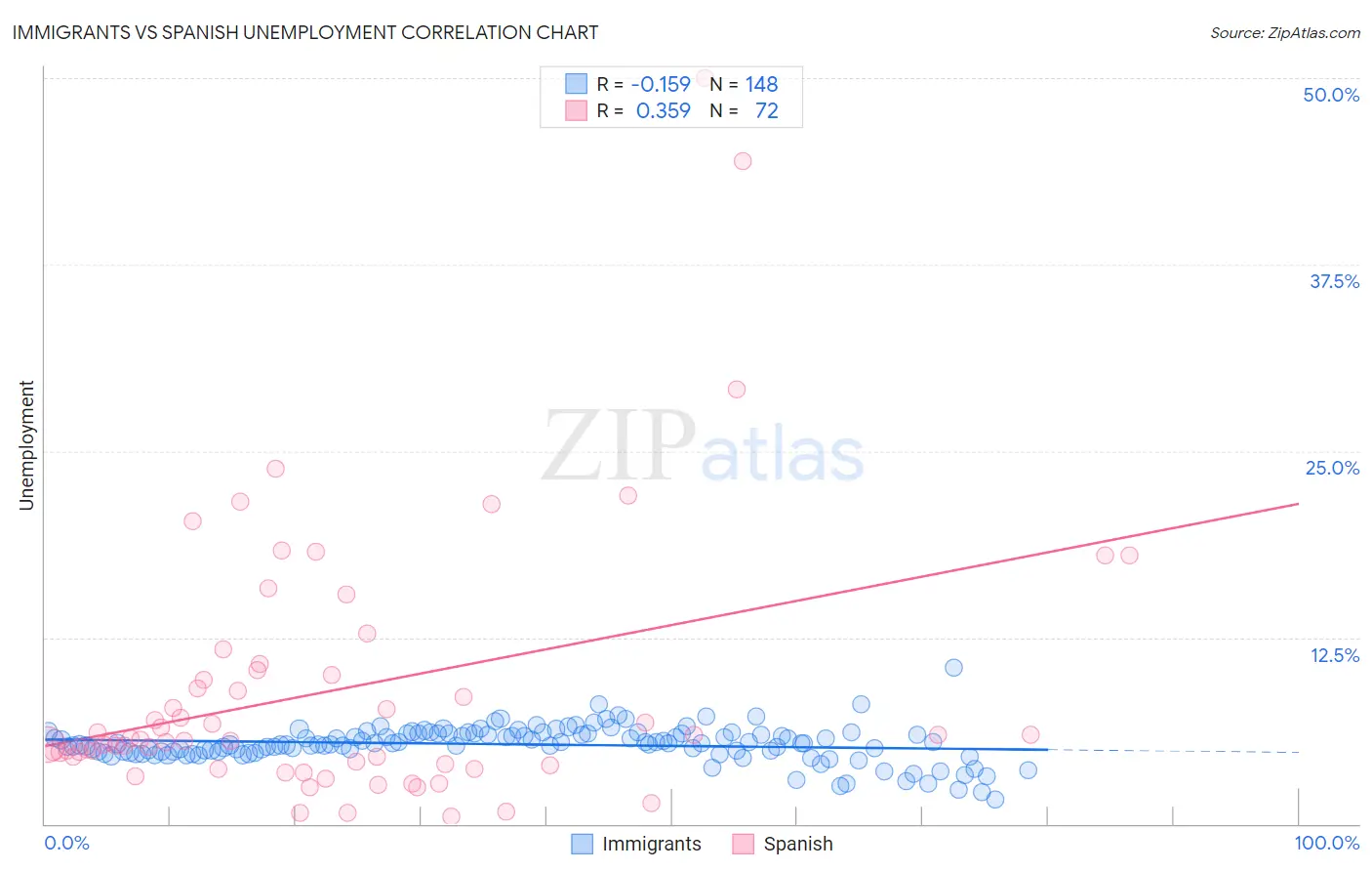Immigrants vs Spanish Unemployment