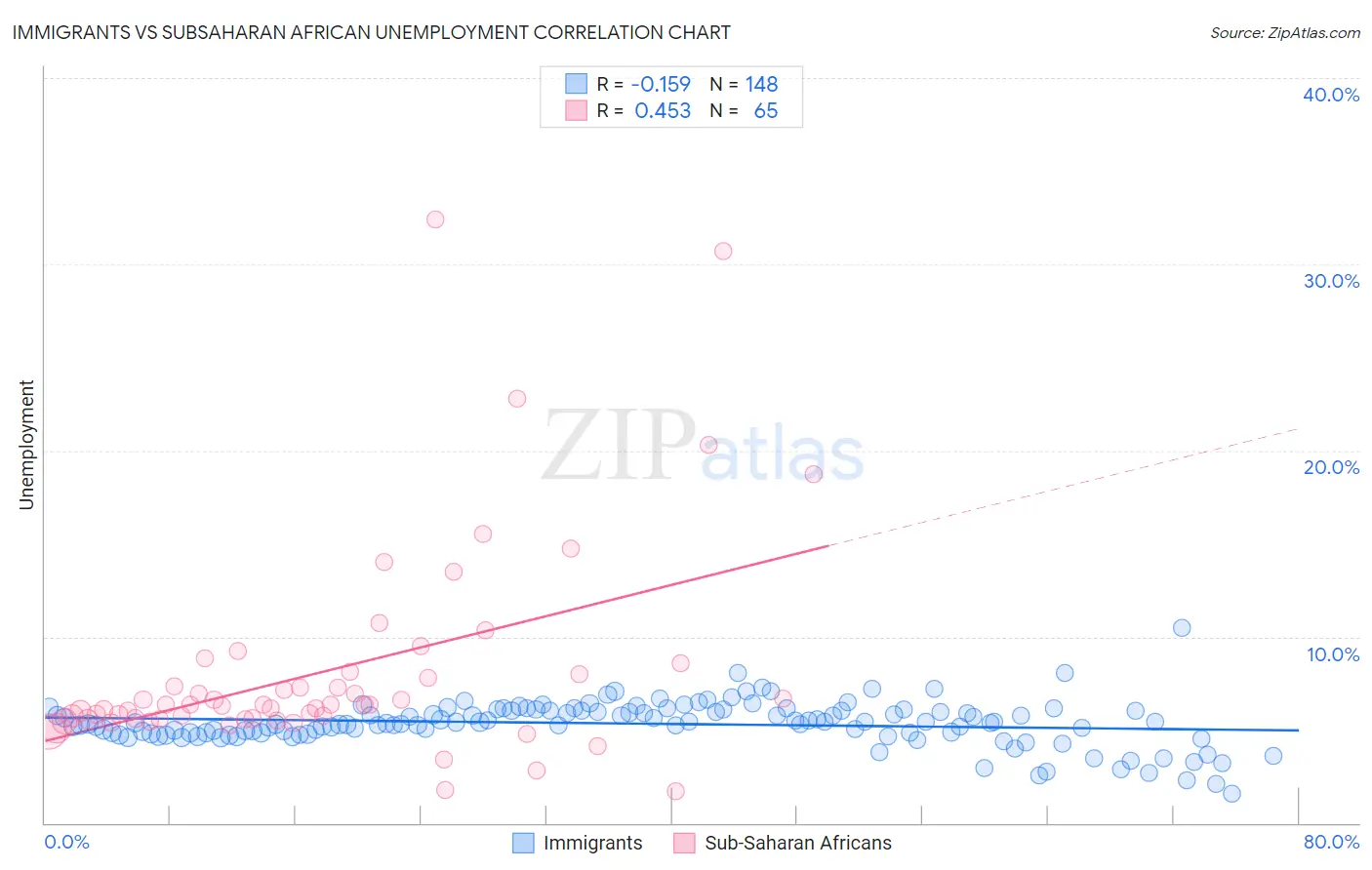 Immigrants vs Subsaharan African Unemployment