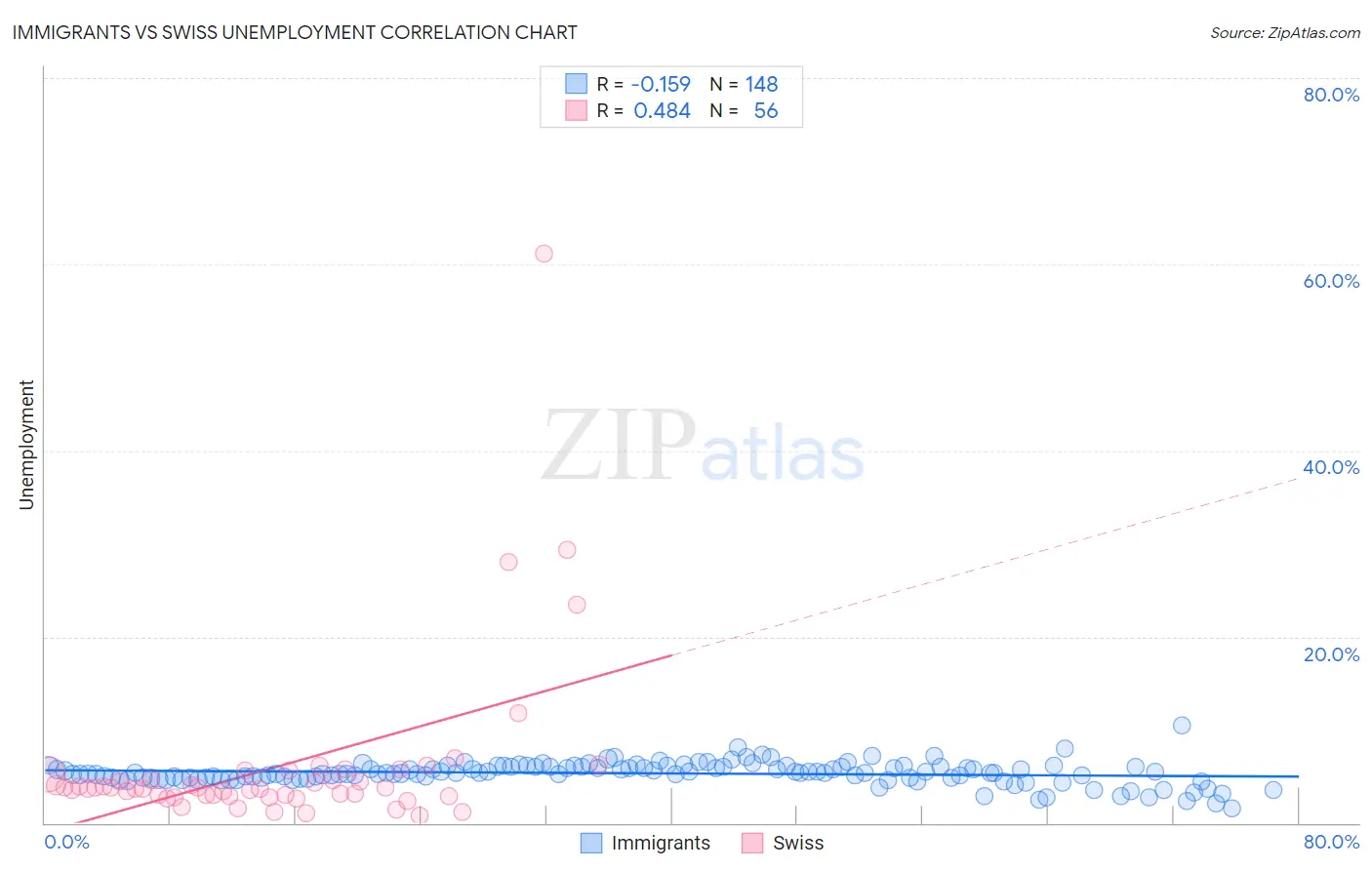 Immigrants vs Swiss Unemployment