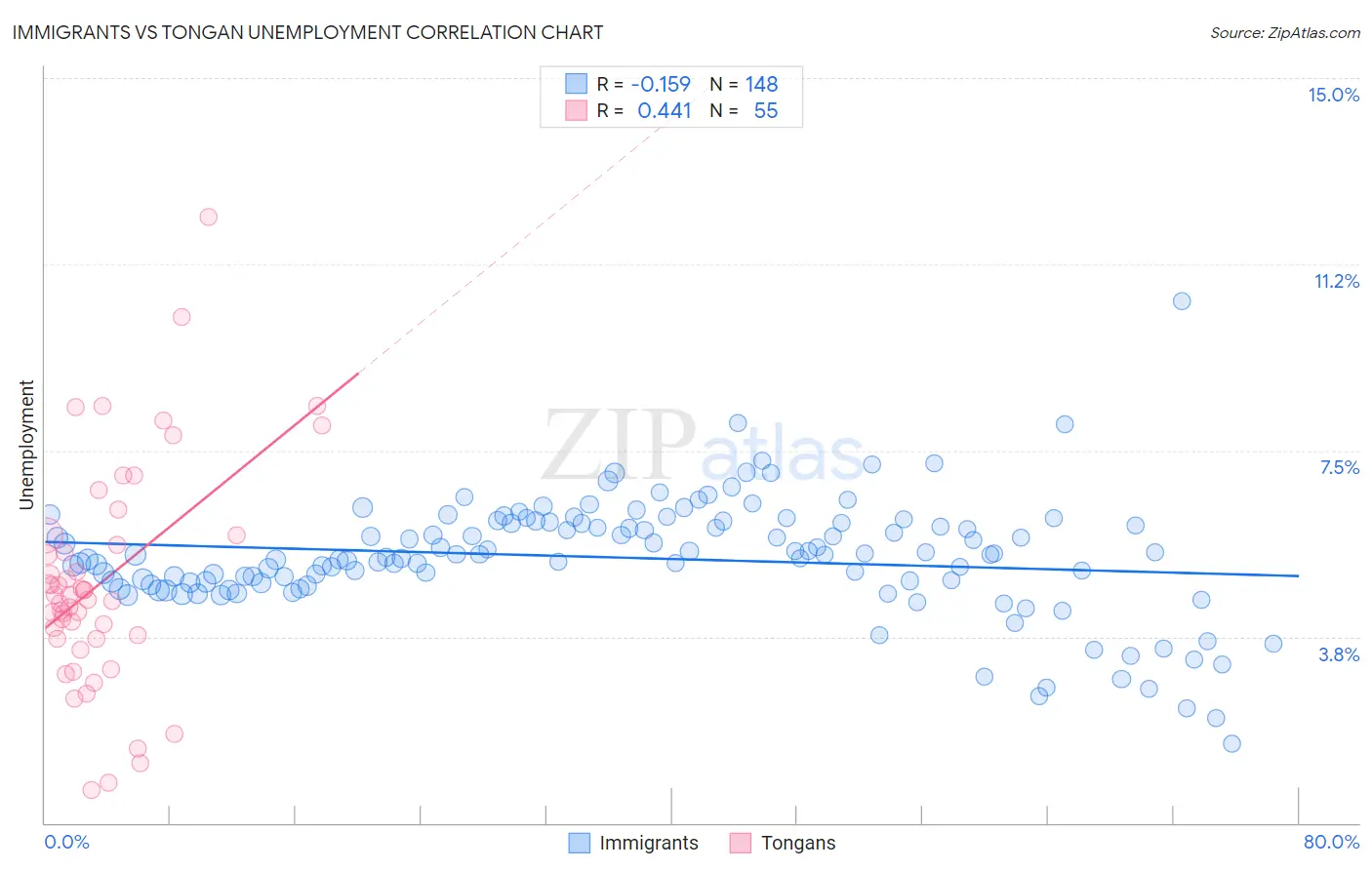 Immigrants vs Tongan Unemployment
