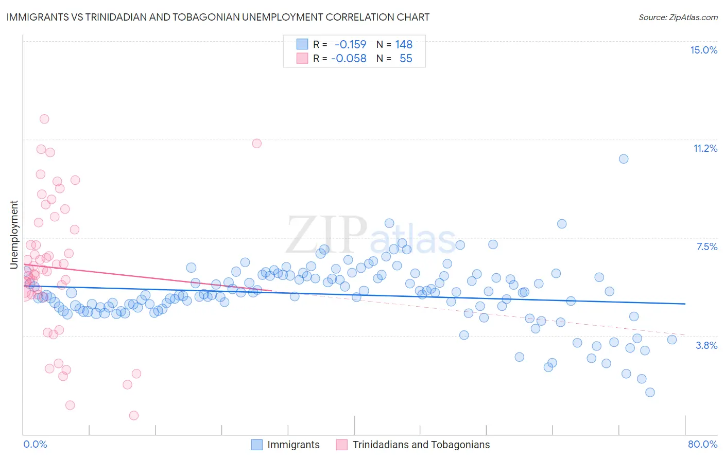 Immigrants vs Trinidadian and Tobagonian Unemployment