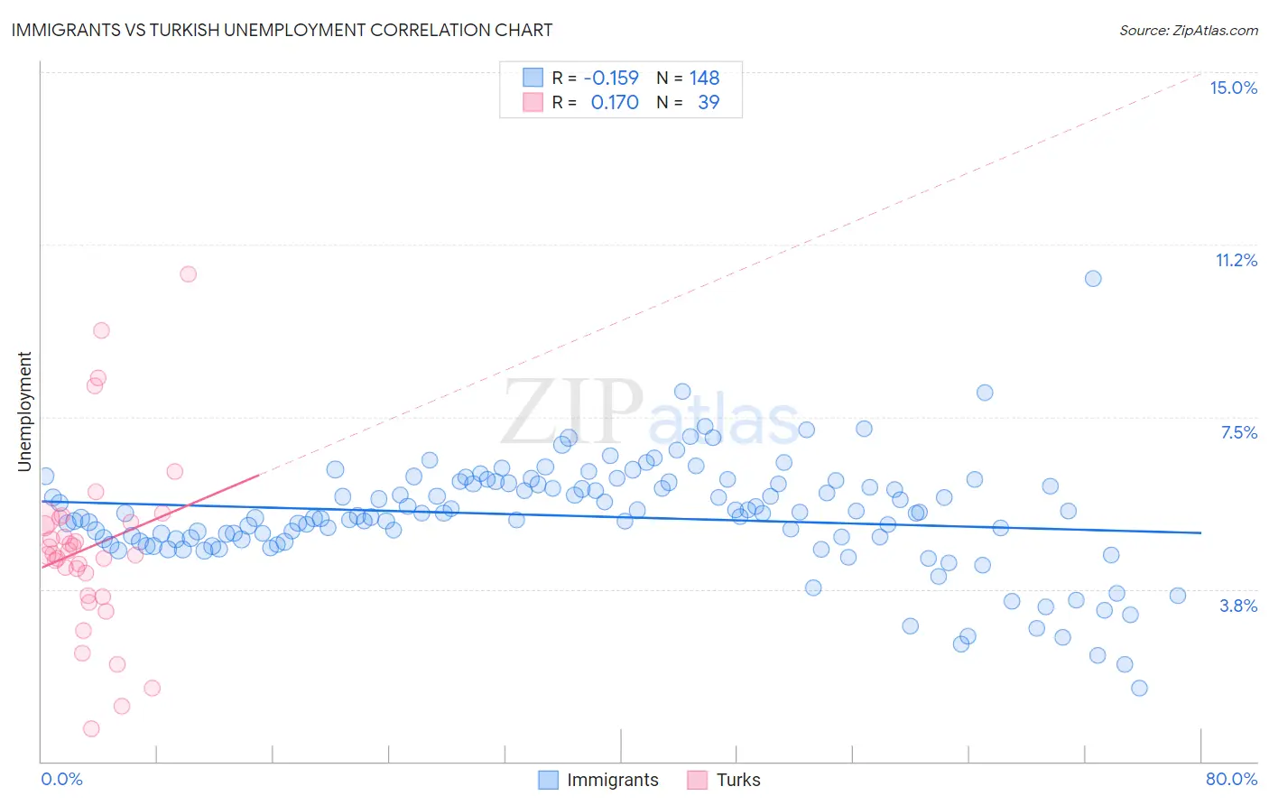 Immigrants vs Turkish Unemployment
