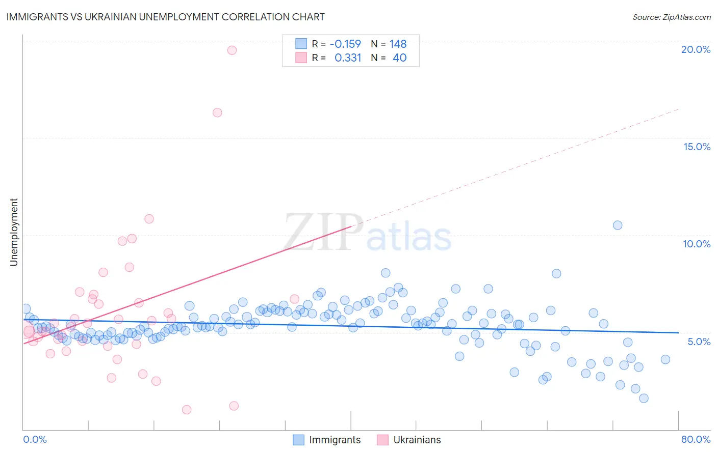 Immigrants vs Ukrainian Unemployment